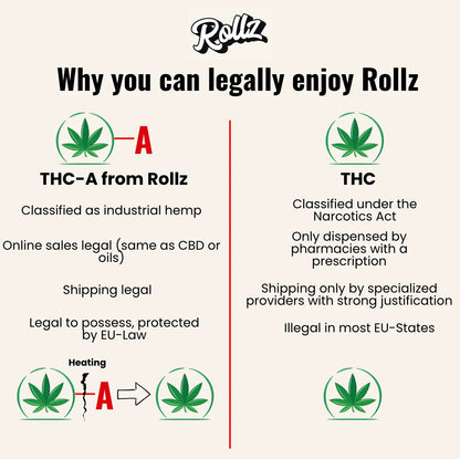 Infographic titled “Why you can legally enjoy Rollz” comparing THC-A from Rollz vs THC, with bullet points on legal classification, online sales, shipping, and possession, plus a diagram showing THC-A converts to THC when heated